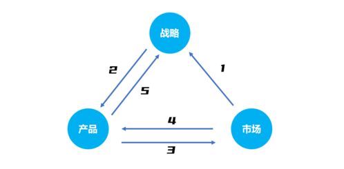 萬(wàn)字長(zhǎng)文 深度解析創(chuàng)業(yè)公司如何打造產(chǎn)品管理體系