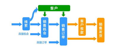 一文解讀 CRM融合OA，讓企業(yè)管理系統(tǒng)更流暢，本質(zhì)改變的是信息化從節(jié)點(diǎn)向流程的進(jìn)化