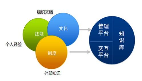 企業(yè)知識(shí)管理 從碎